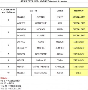 Resultats niv junior et debutants